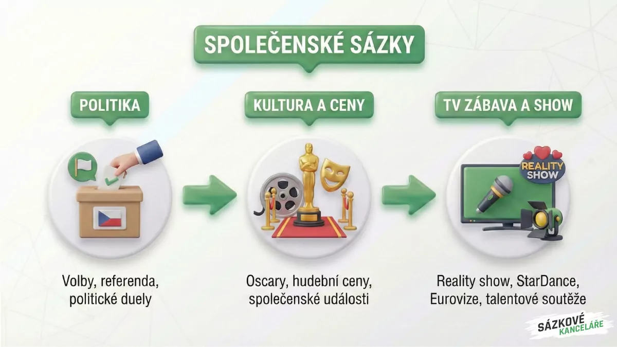 Společenské sázky