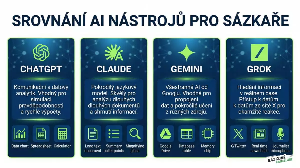 Srovnání AI nástrojů pro sázkaře
