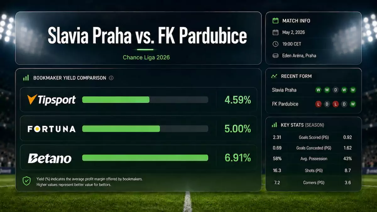 Infografika srovnávající kurzové marže Tipsportu, Fortuny a Betana u fotbalové Chance Ligy 2026
