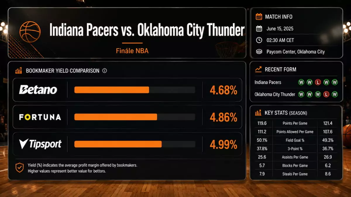 Infografika srovnávající kurzové marže Betana, Fortuny a Tipsportu pro finále NBA mezi Indiana Pacers a Oklahoma City Thunder
