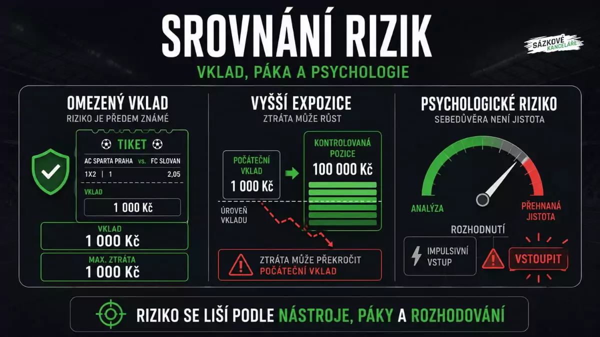 Infografika porovnávající omezené riziko sportovní sázky, vyšší expozici při pákovém obchodování a psychologické riziko přehnané sebedůvěry