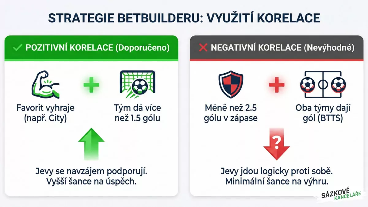 Strategie Betbuilderu