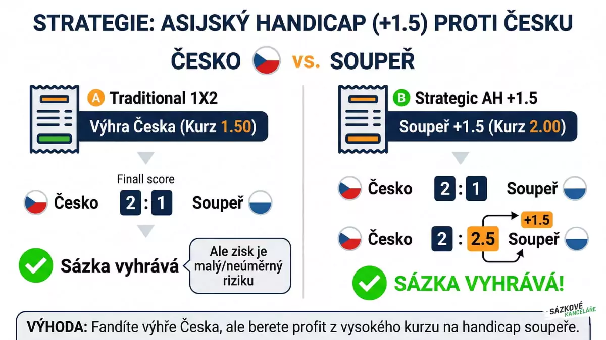 Strategie asijský handicap proti Česku