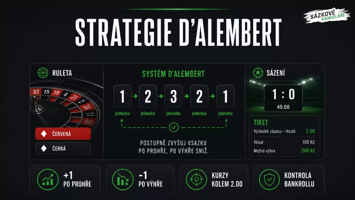 Strategie d’Alembert v sázení a casinu