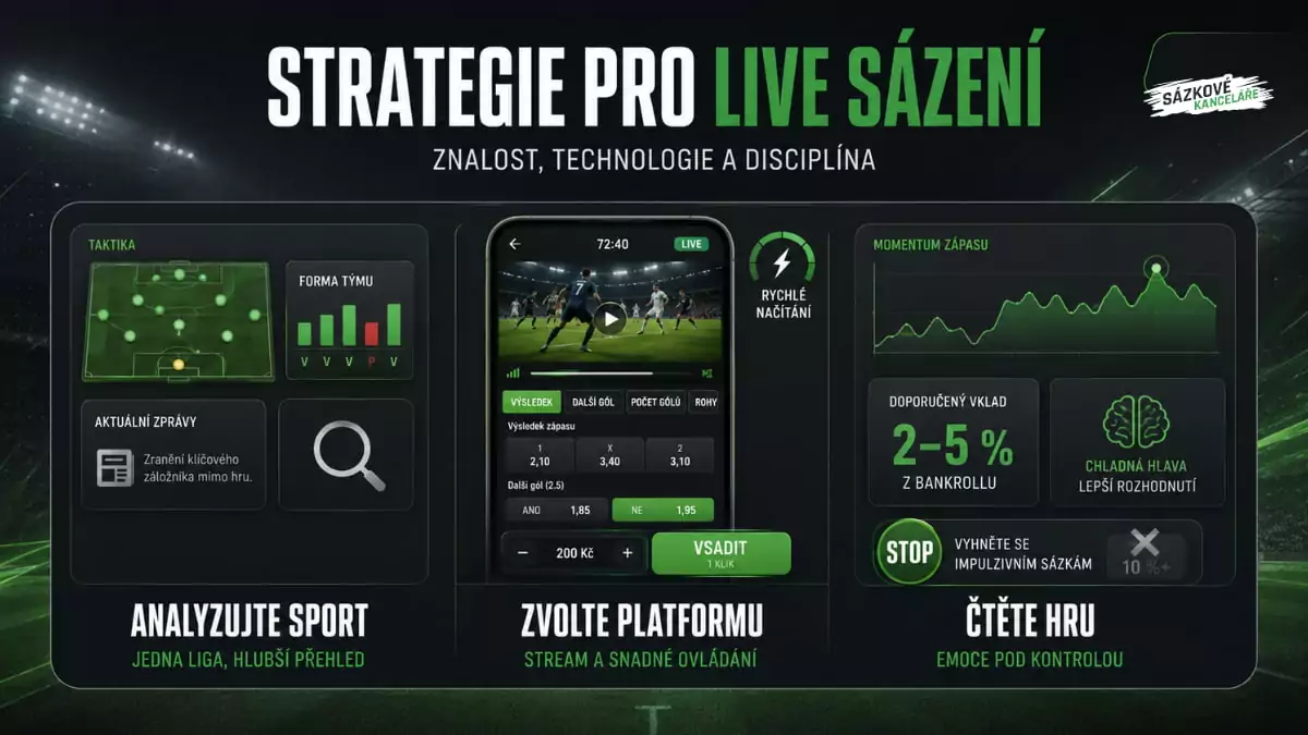 Strategie pro live sázení: analýza sportu, výběr platformy, sledování momenta a kontrola vkladu