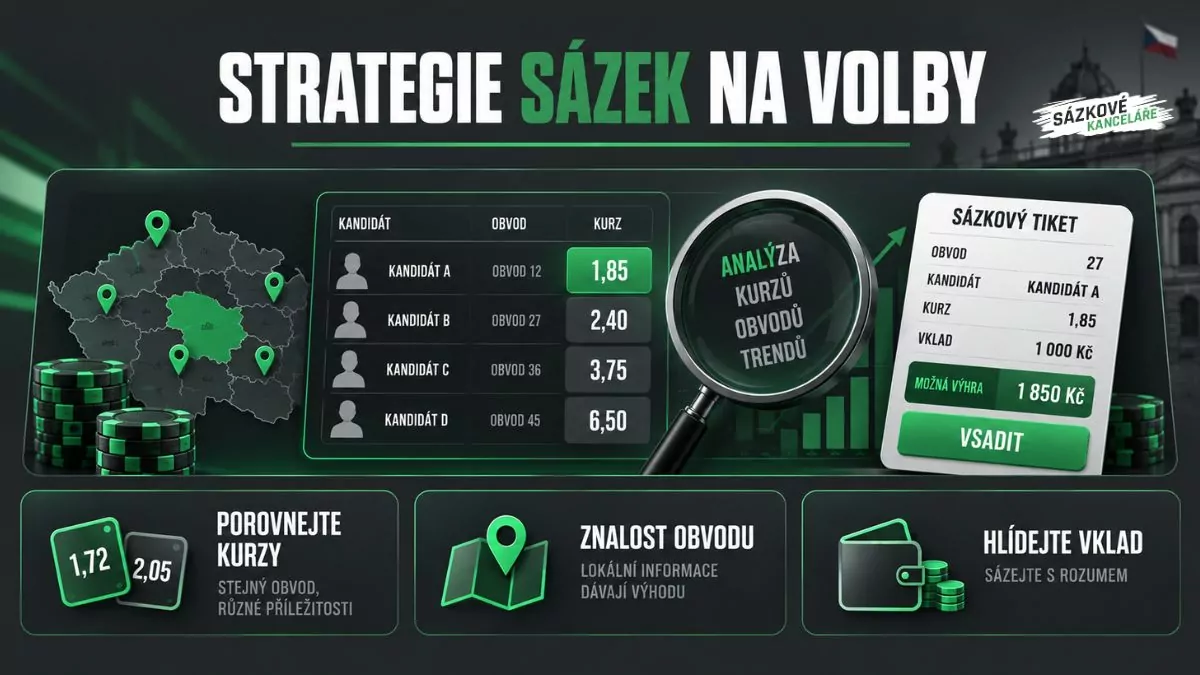 Infografika strategie sázek na senátní volby s porovnáním kurzů, znalostí volebního obvodu, analýzou kandidátů a kontrolou výše vkladu
