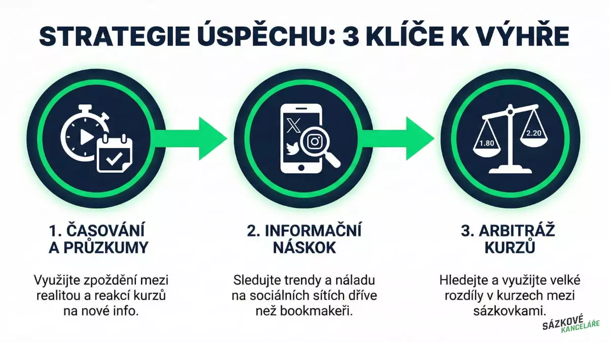 Strategie úspěchu společenských sázek