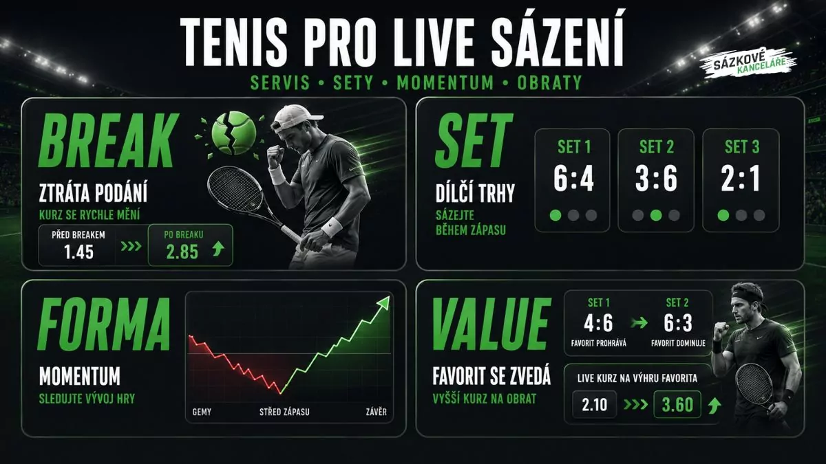 Tenis pro live sázení