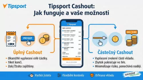 Tipsport Cashout: Jak funguje předčasné vyplacení tiketu a kdy ho využít