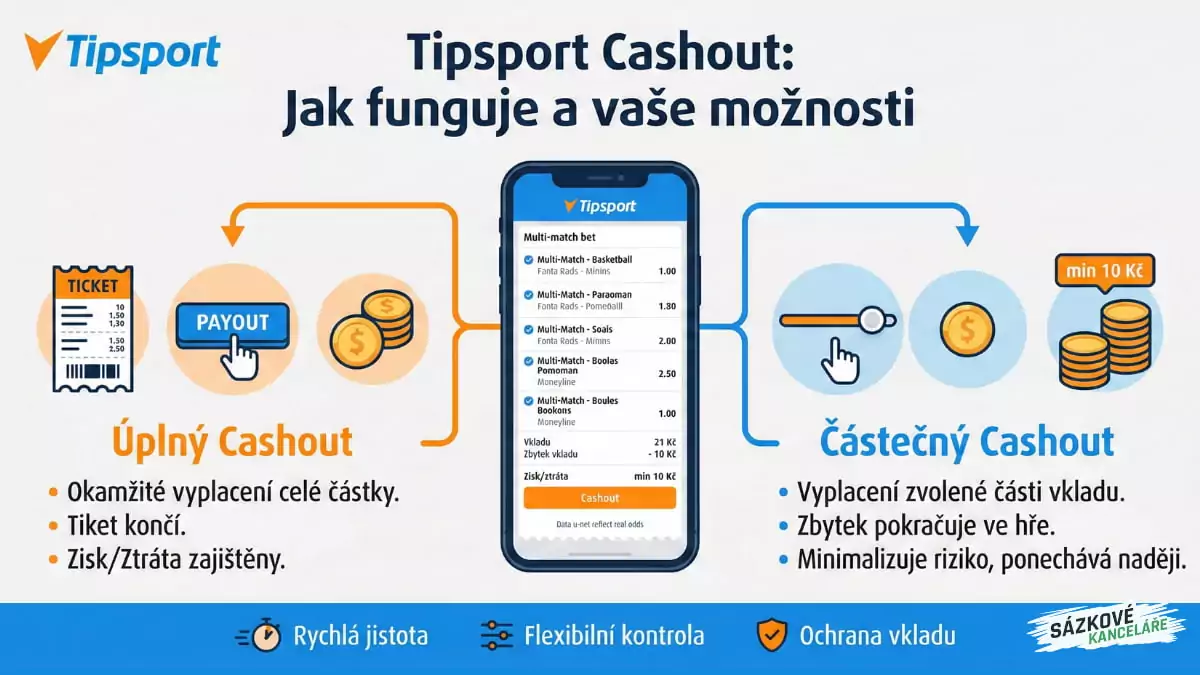 Tipsport Cashout