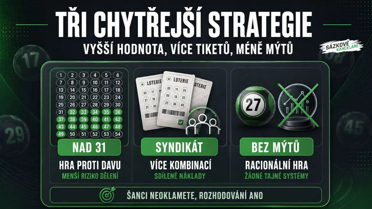 Infografika představující tři chytřejší strategie pro loterii – hru proti davu, sázení v syndikátu a vyhýbání se loterijním mýtům