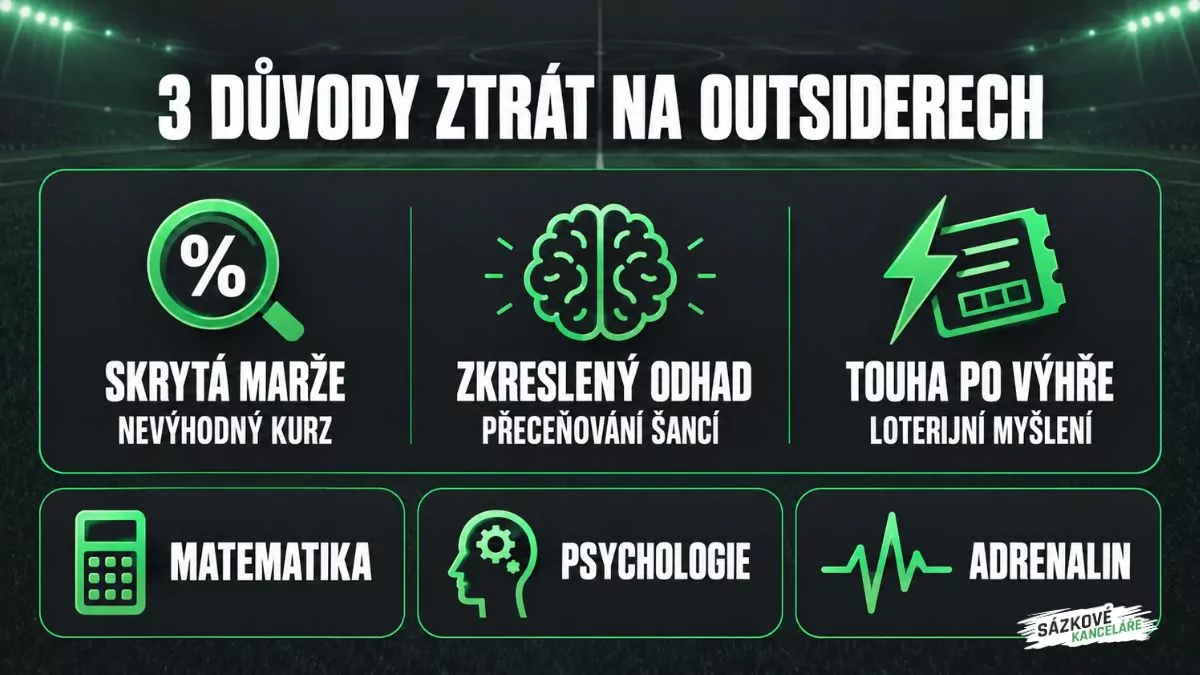 Důvody ztrát při sázení na outsidery: skrytá marže, přeceňování šancí a touha po vysoké výhře