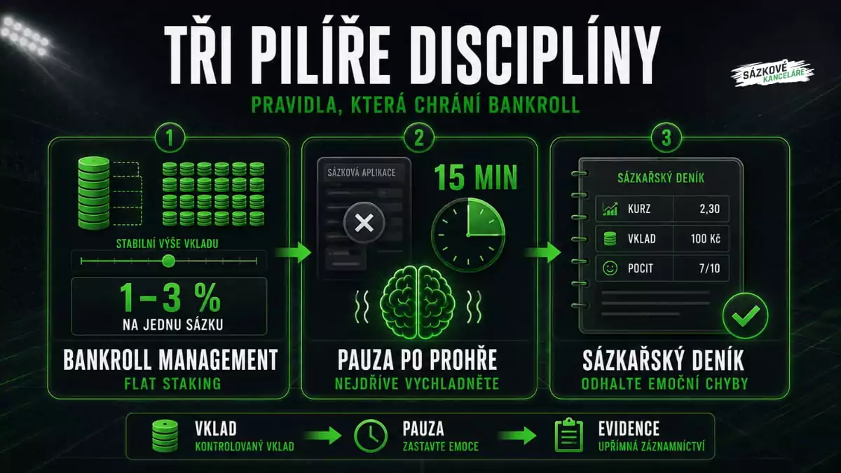 Tři pilíře disciplíny v sázení - bankroll management, pauza po prohře a sázkařský deník
