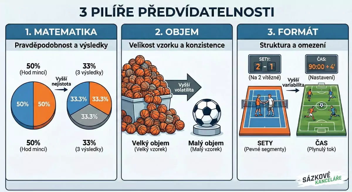 Tři pilíře předvídatelnosti v sázení