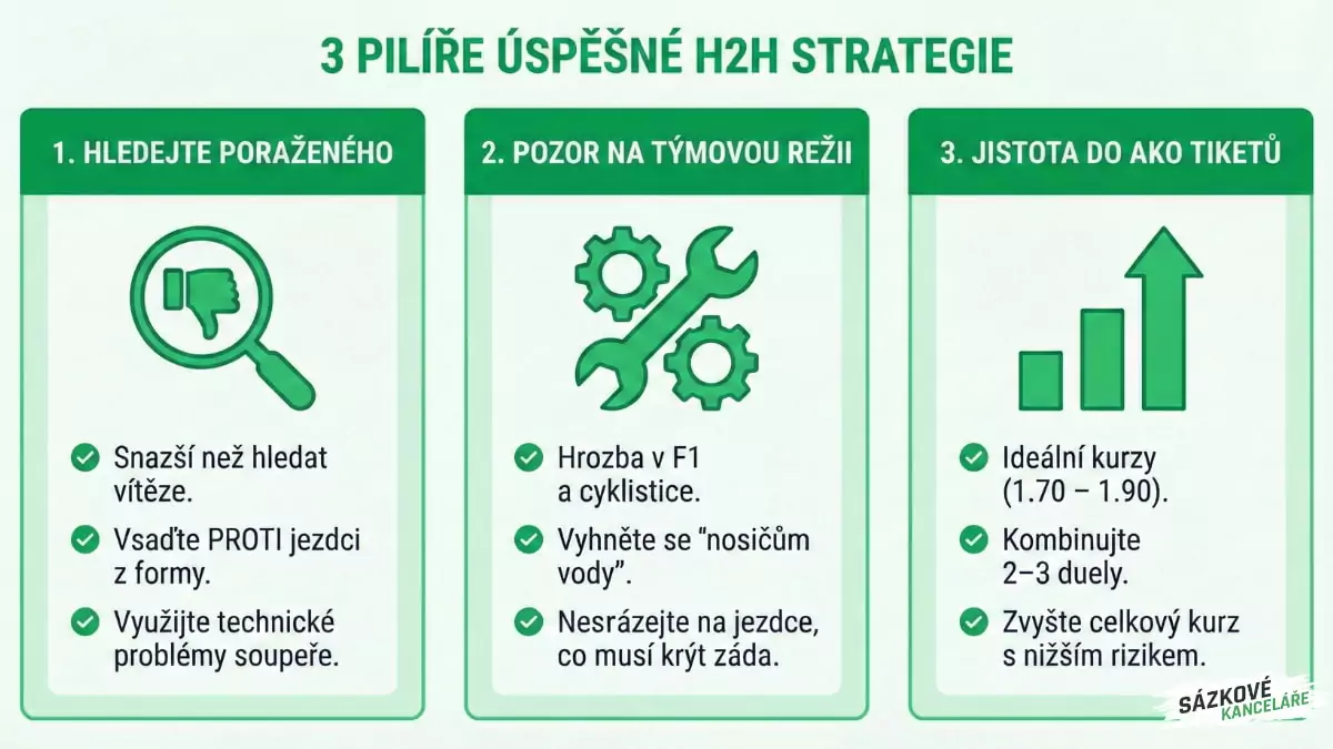 Tři pilíře úspěšné H2H strategie