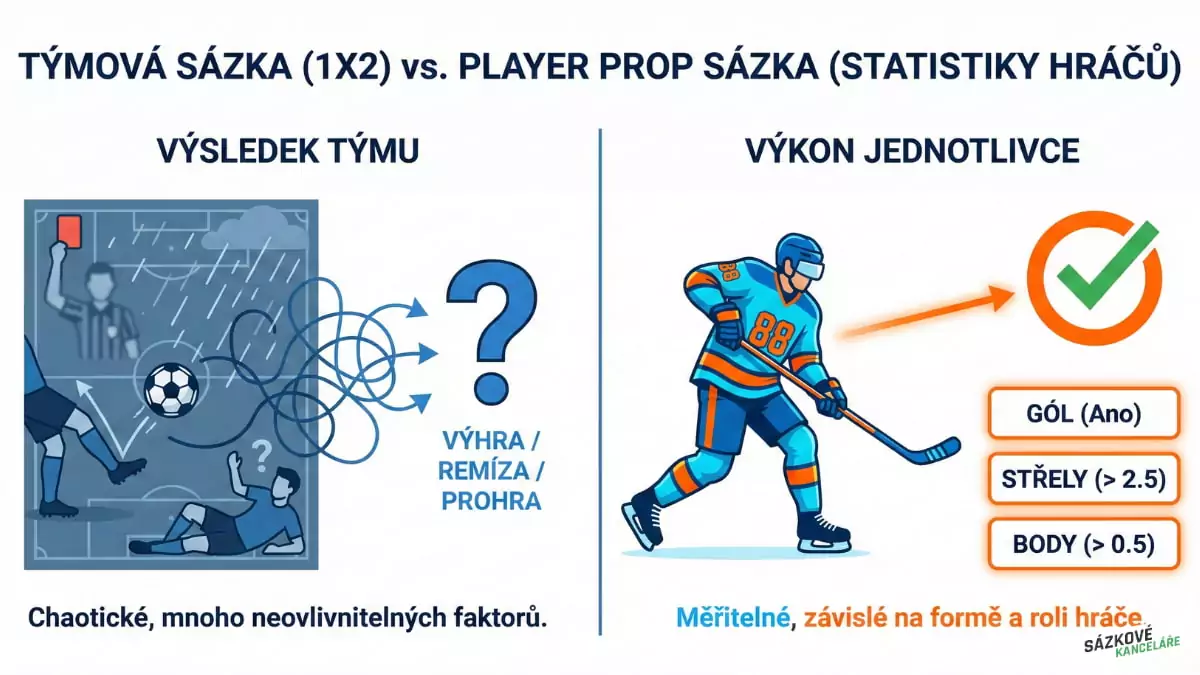 Týmová sázka vs Player prop sázka