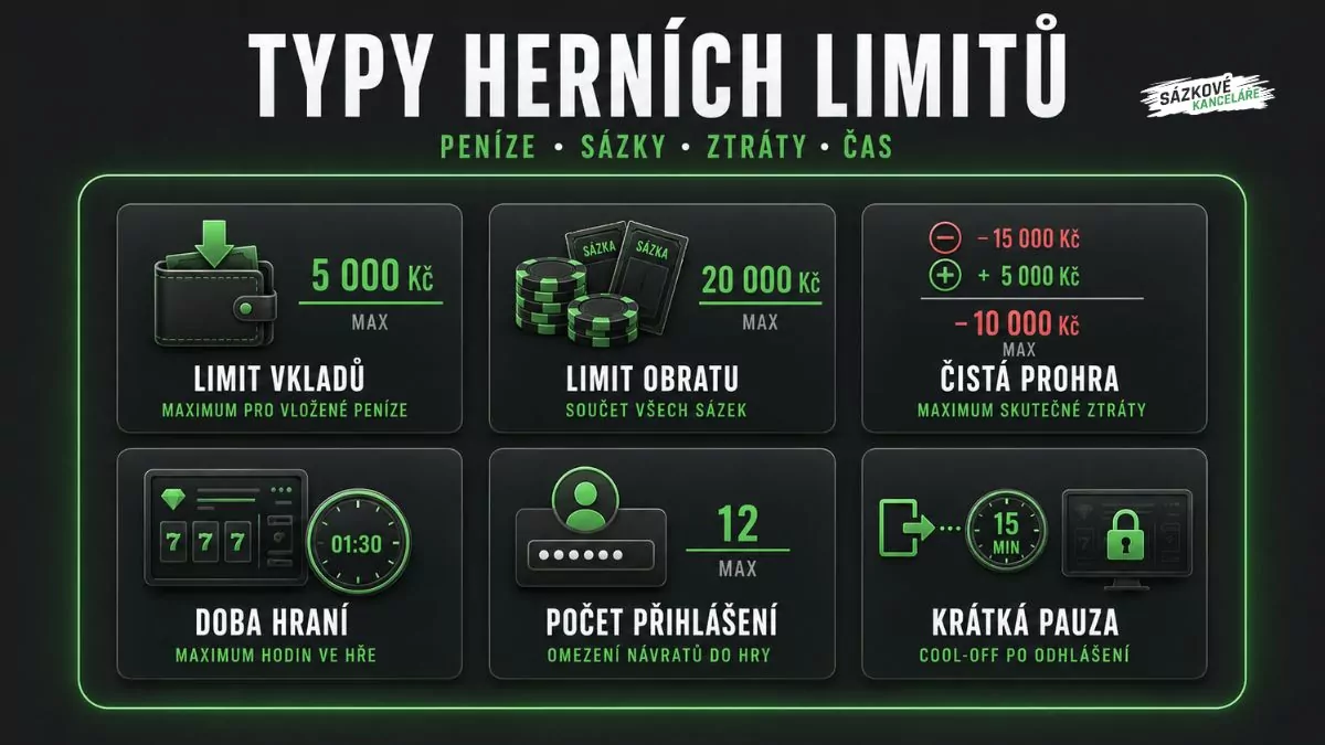 Přehled typů herních limitů – vklady, sázky, čistá prohra, doba hraní, počet přihlášení a krátká pauza