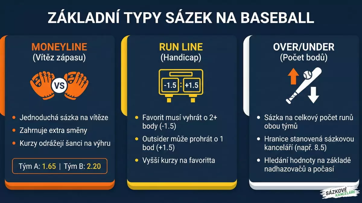 Typy sázek na baseball