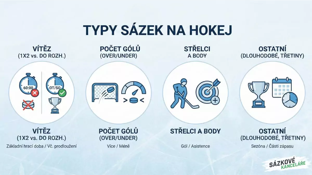 Typy sázek na hokej