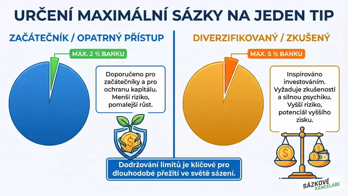 Určení maximální sázky na jeden tip