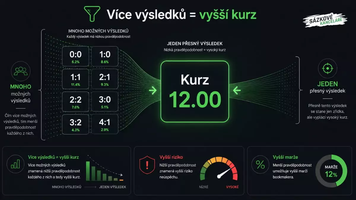 Více výsledků rovná se vyšší kurz