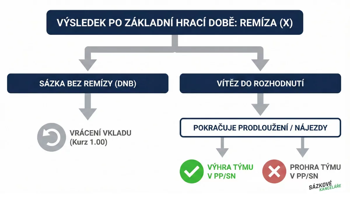 Vítěz do rozhodnutí vs Sázka bez remízy