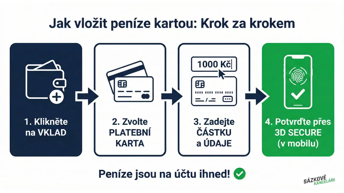 Vklad platební kartou