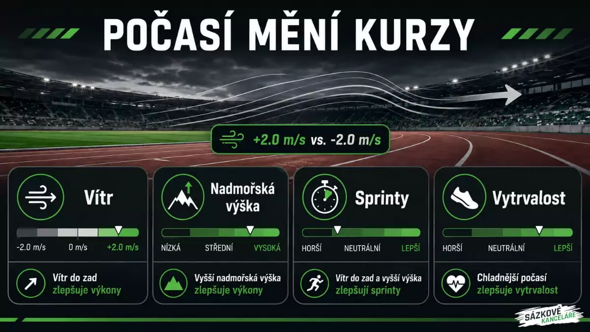 Vliv počasí, vnějších podmínek a reakce na povrch v atletice