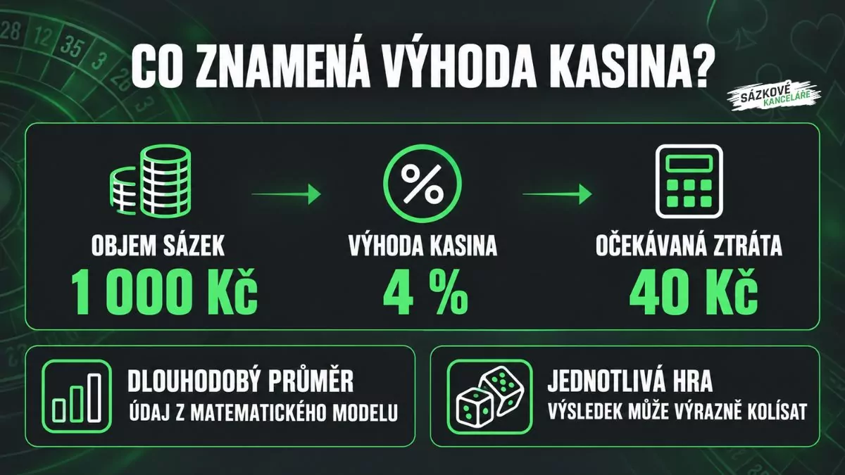 Výhoda kasina 4 % znamená při celkovém objemu sázek 1 000 Kč očekávanou ztrátu 40 Kč, skutečný výsledek se však může lišit