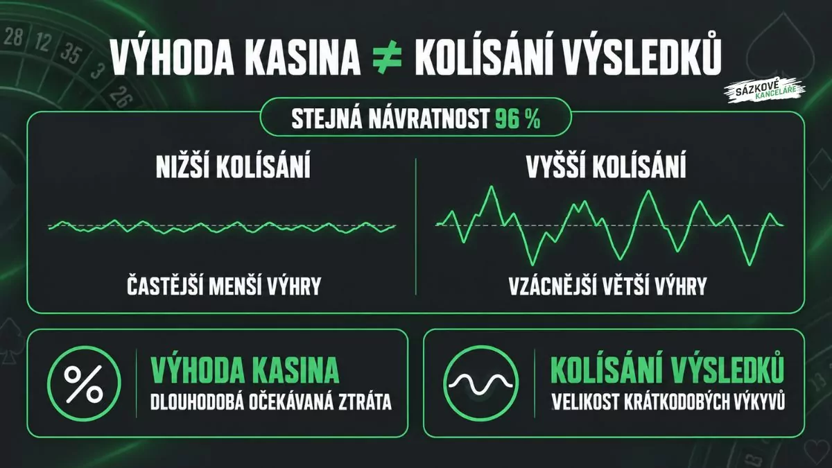 Porovnání nízké a vysoké volatility při stejné návratnosti 96 %: výhoda kasina je stejná, ale velikost krátkodobých výkyvů se liší