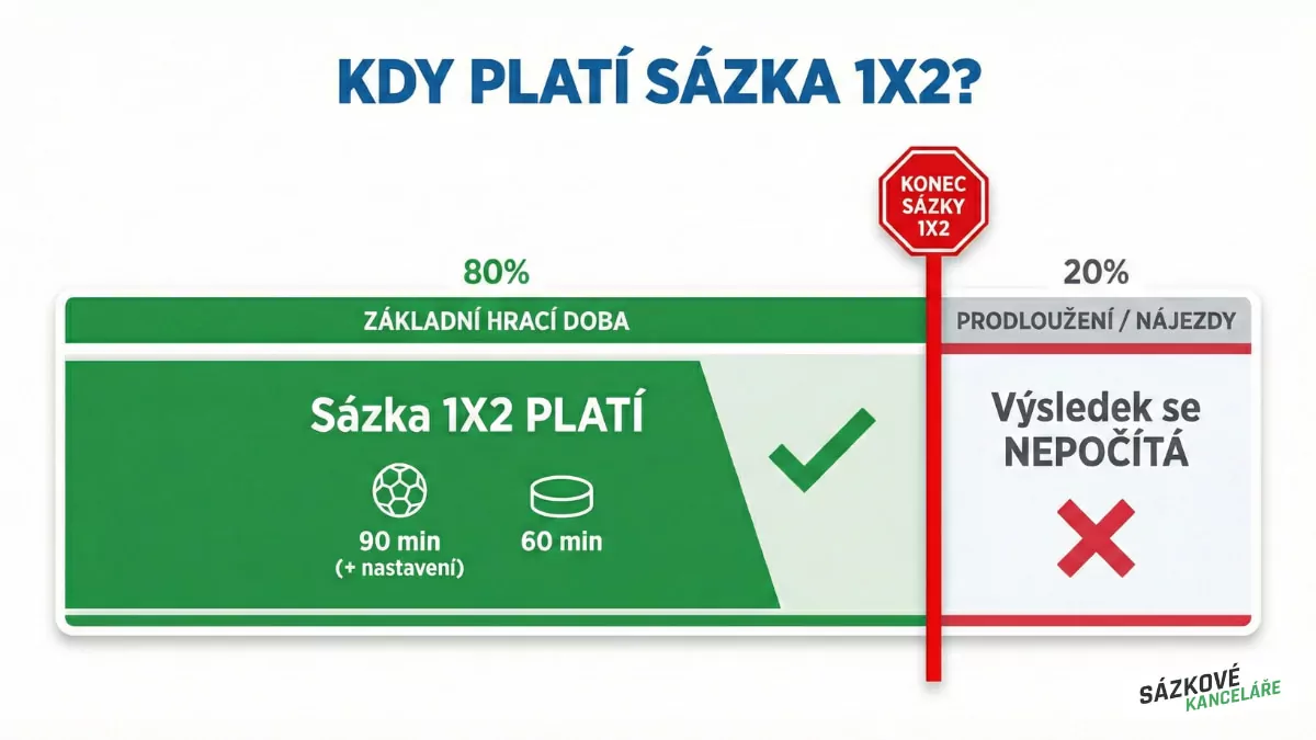 Vyhodnocení sázky 1X2