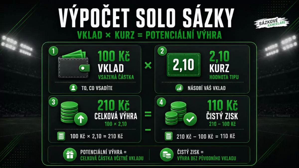 Infografika s výpočtem SOLO sázky: vklad 100 Kč při kurzu 2,10 znamená celkovou výhru 210 Kč a čistý zisk 110 Kč