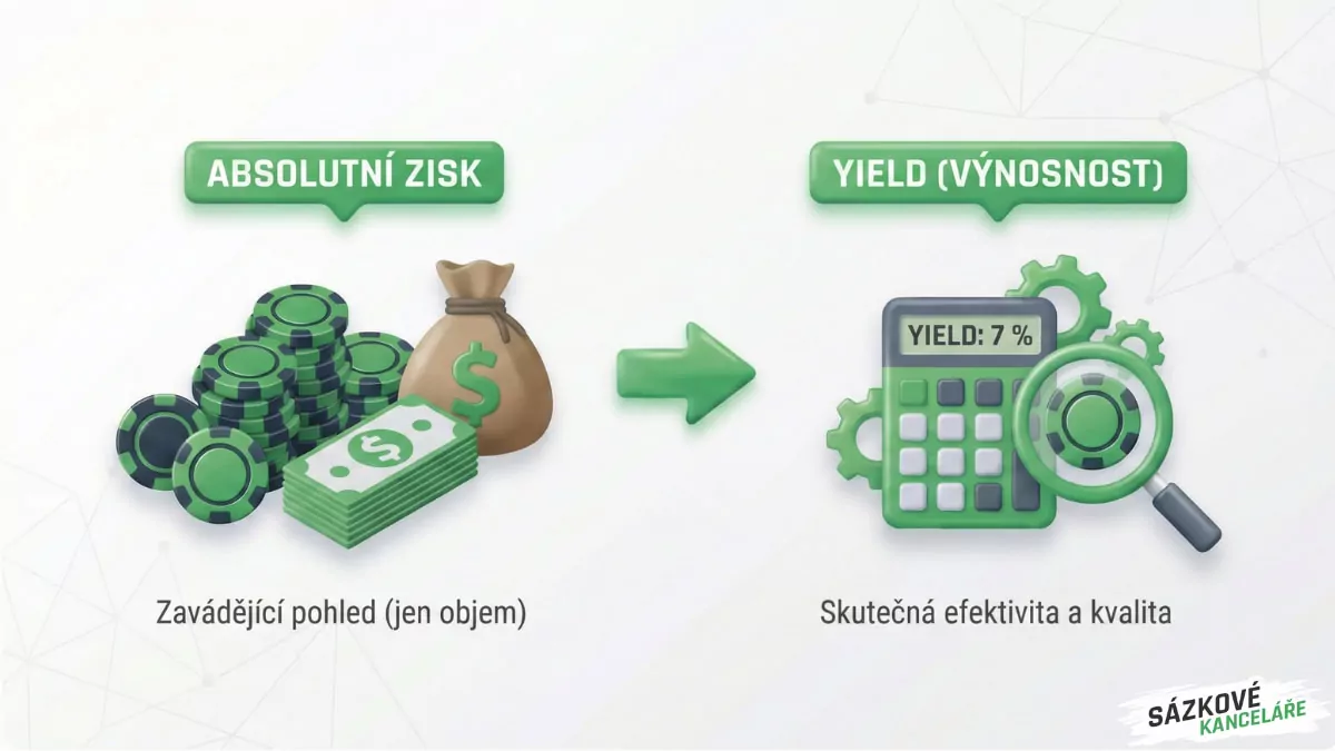 Yield v sázení