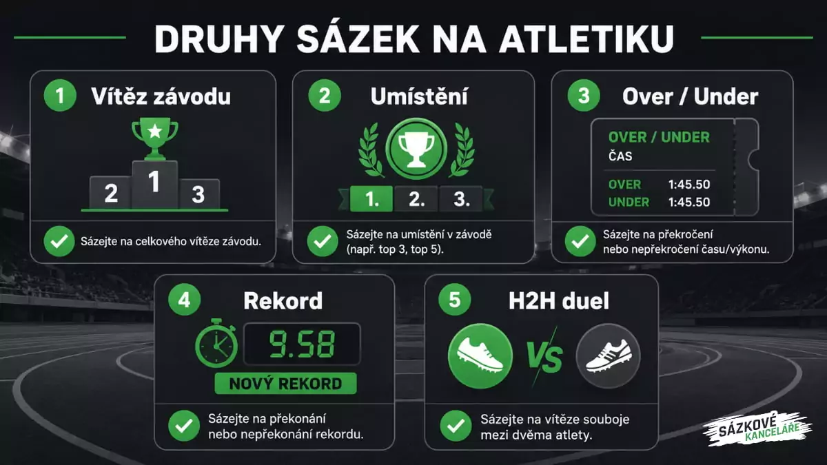 Základní druhy a trhy pro sázení na atletiku včetně H2H