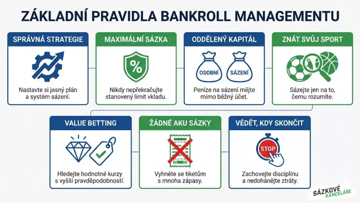 Základní pravidla bankroll managementu
