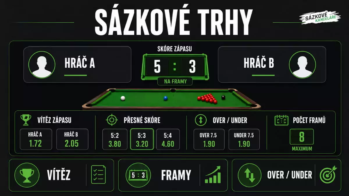 Základní sázkařské trhy snookeru