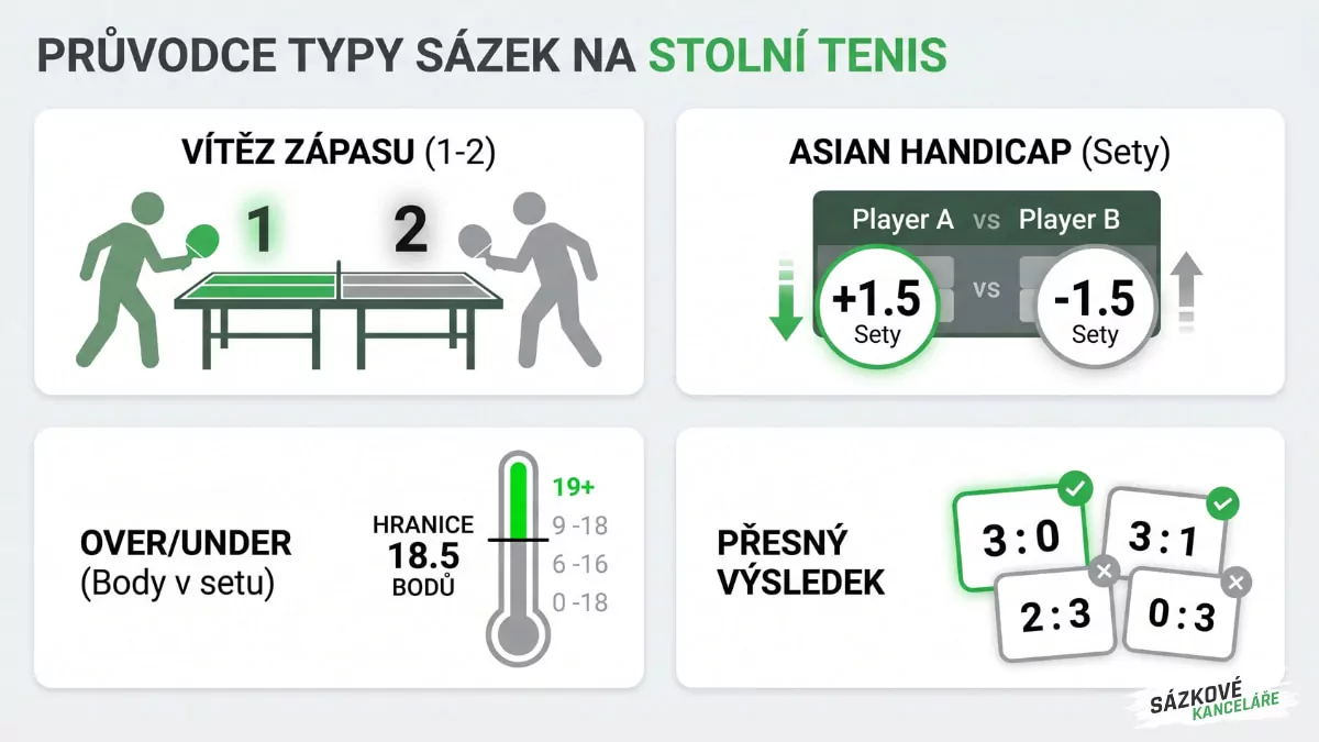 Základní typy sázek stolní tenis