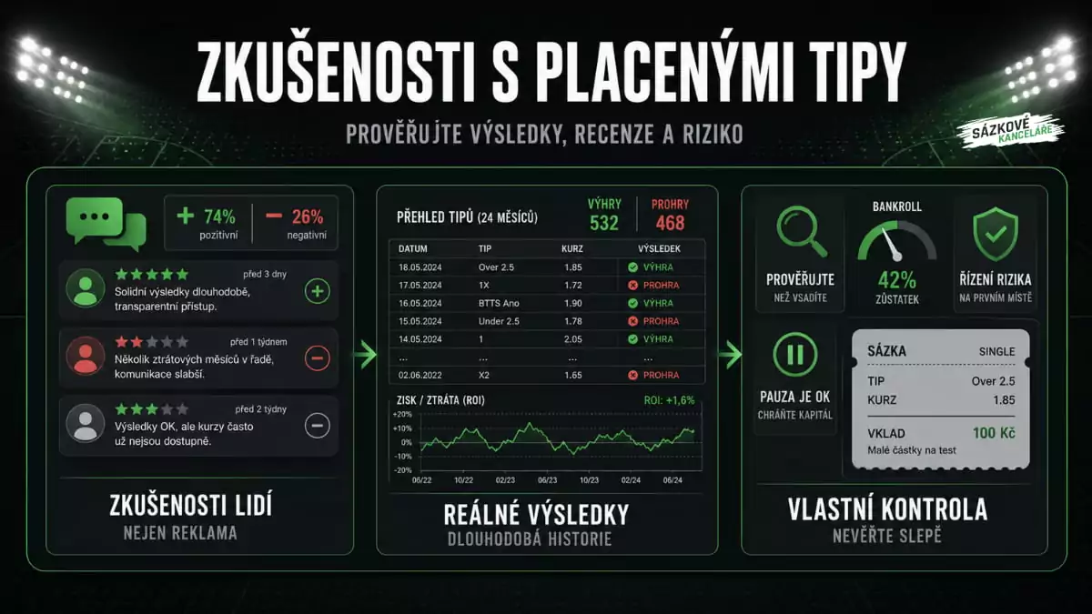 Zkušenosti s placenými tipy na sázení - porovnání recenzí, ověření dlouhodobých výsledků a kontrola rizika před vsazením