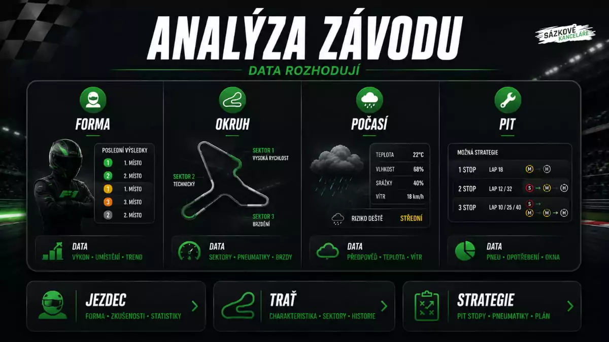 Infografika zobrazující čtyři klíčové oblasti analýzy závodu Formule 1 – aktuální formu jezdce, profil okruhu, předpověď počasí a strategii pit stopů pro úspěšnější sázení