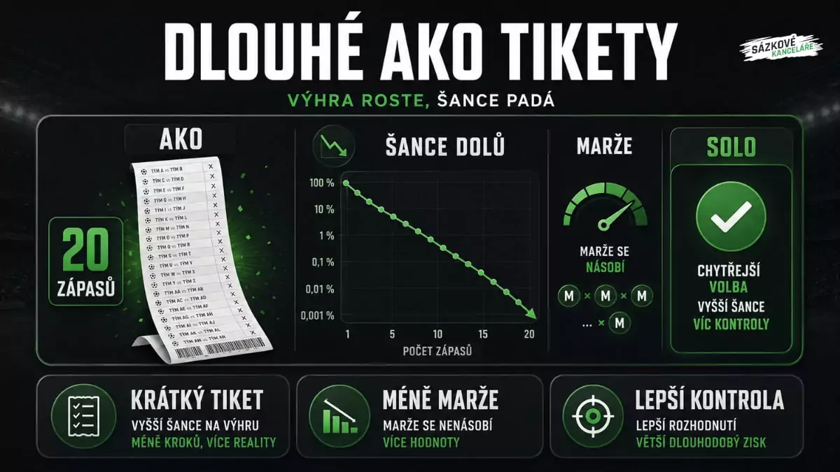 Dlouhé AKO tikety šance padá
