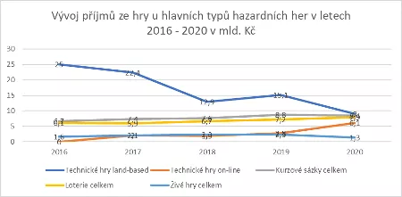 Ekonomické ukazatele - graf