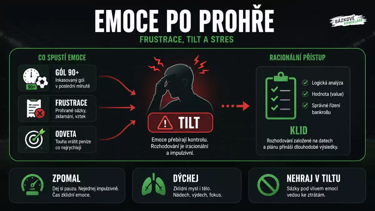 Emoce po prohře v sázení, tilt a riziko impulzivního dohánění ztrát
