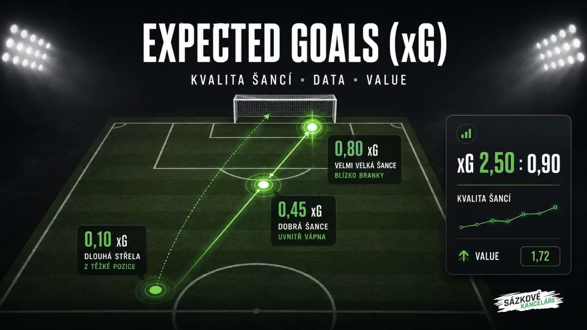 Expected Goals (xG) ve fotbale