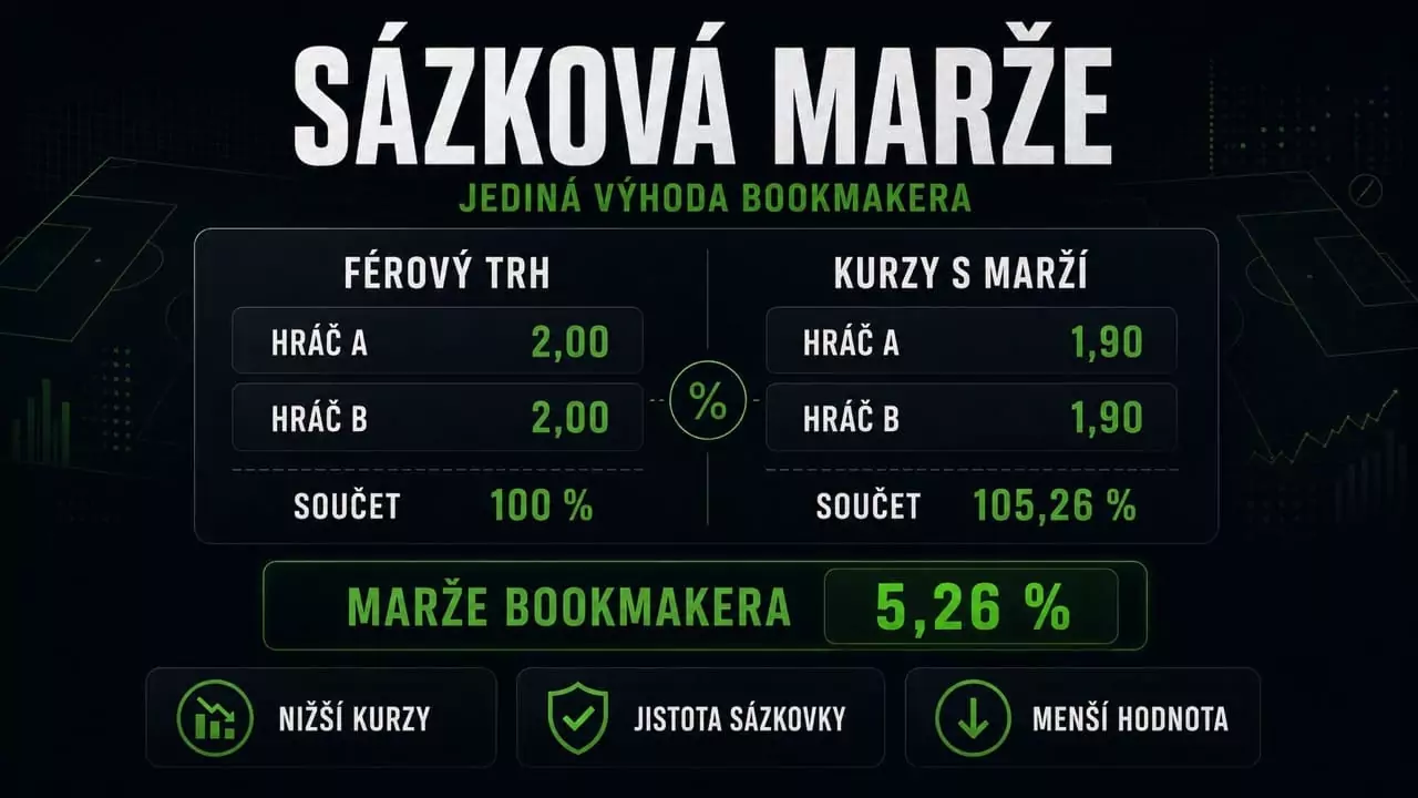 Porovnání férového kurzu a vypsaného kurzu sázkové kanceláře na konkrétním příkladu