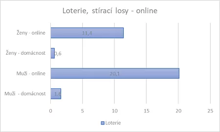 Hazardní hraní v populaci – loterie, stiraci losy - online