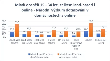 Hazardní hraní v populaci – narodní výzkum