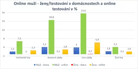 Hazardní hraní v populaci – online testovani