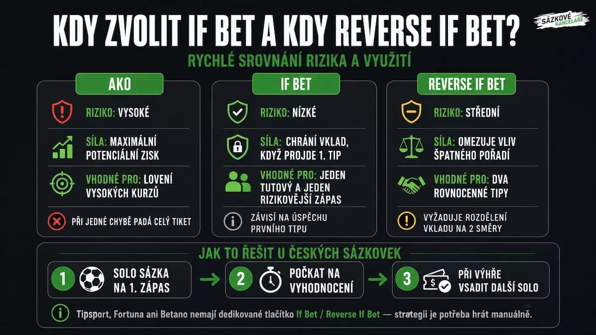 If bet a Reverse If bet – vysvětlení podmíněných sázek