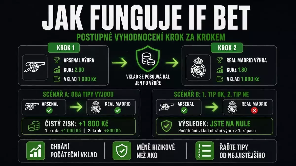 Infografika ukazuje, jak funguje If bet a postupné vyhodnocení sázky krok za krokem