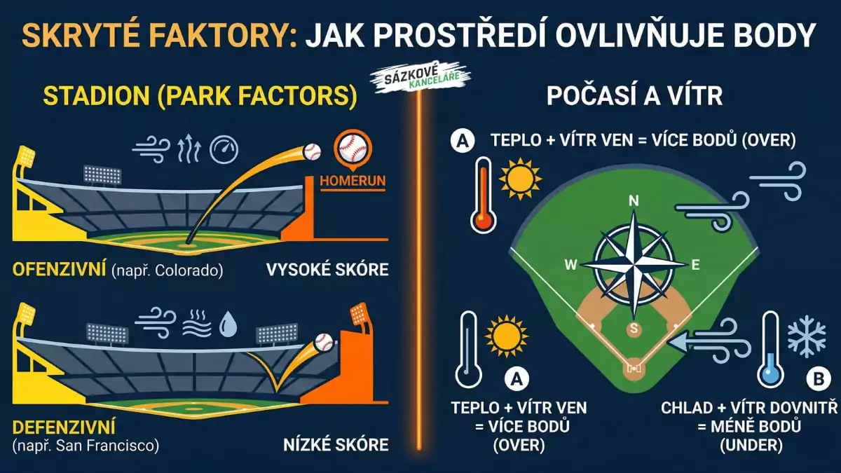 Jak prostředí ovlivňuje body v baseballu